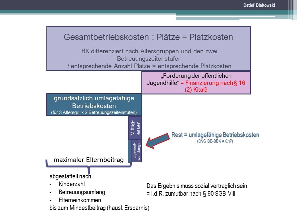 Klicke auf die Grafik für eine vergrößerte Ansicht  Name: Elternbeitragsbemessung Schema.jpg Ansichten: 11 Größe: 95,0 KB ID: 2236